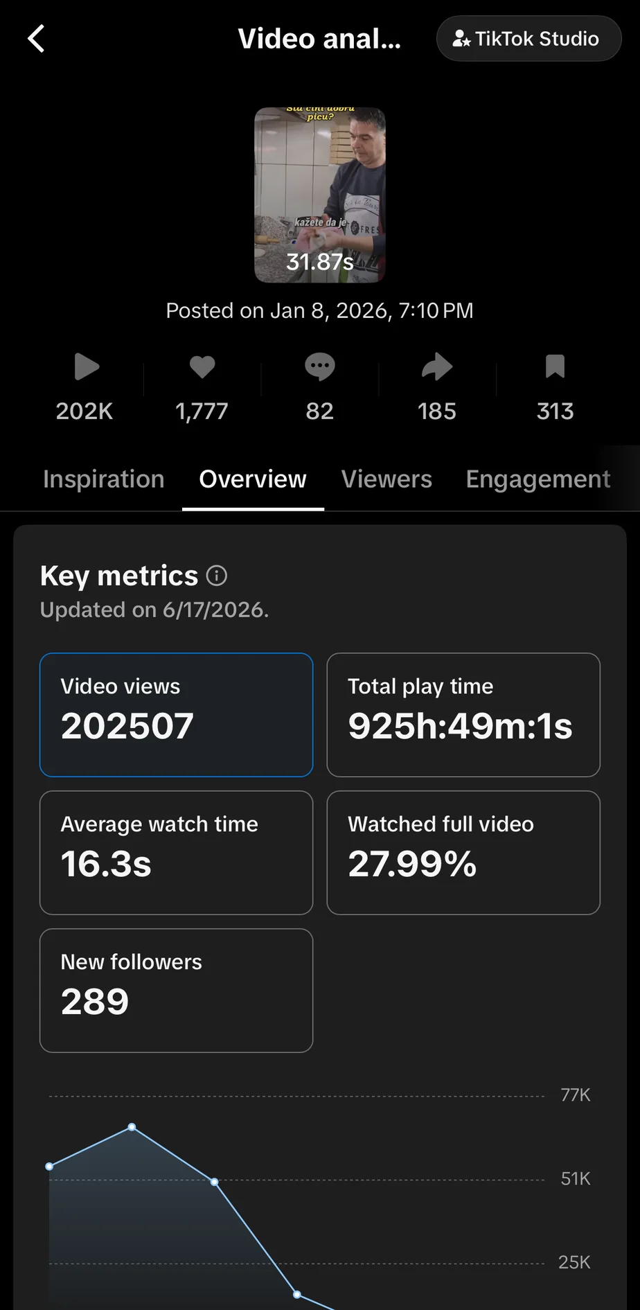 TikTok analitika za jedan snimak — 202.507 pregleda, 289 novih pratilaca, 28% gledalo do kraja.